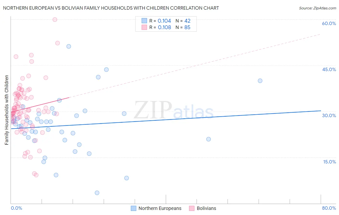 Northern European vs Bolivian Family Households with Children