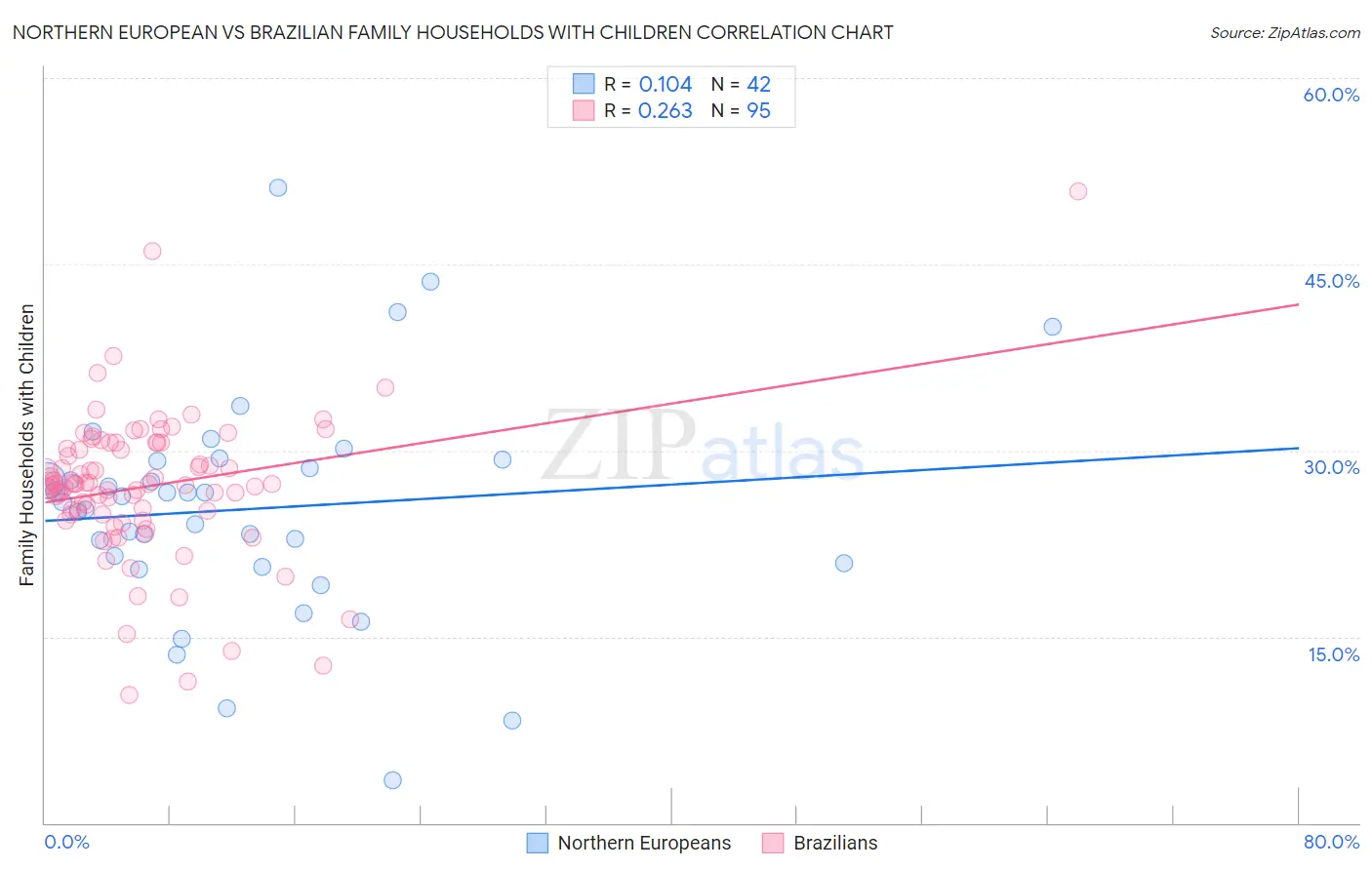 Northern European vs Brazilian Family Households with Children