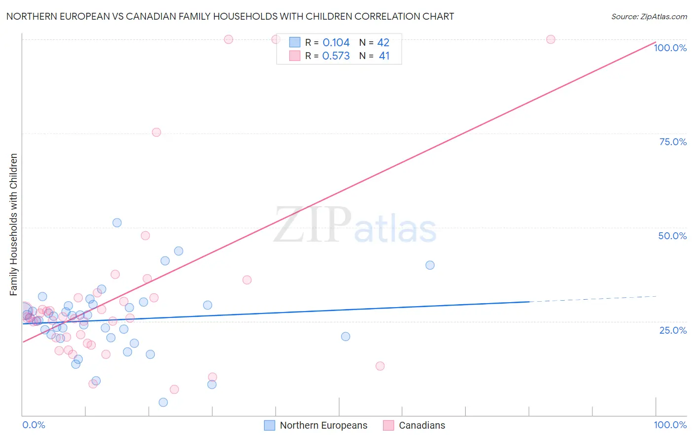 Northern European vs Canadian Family Households with Children