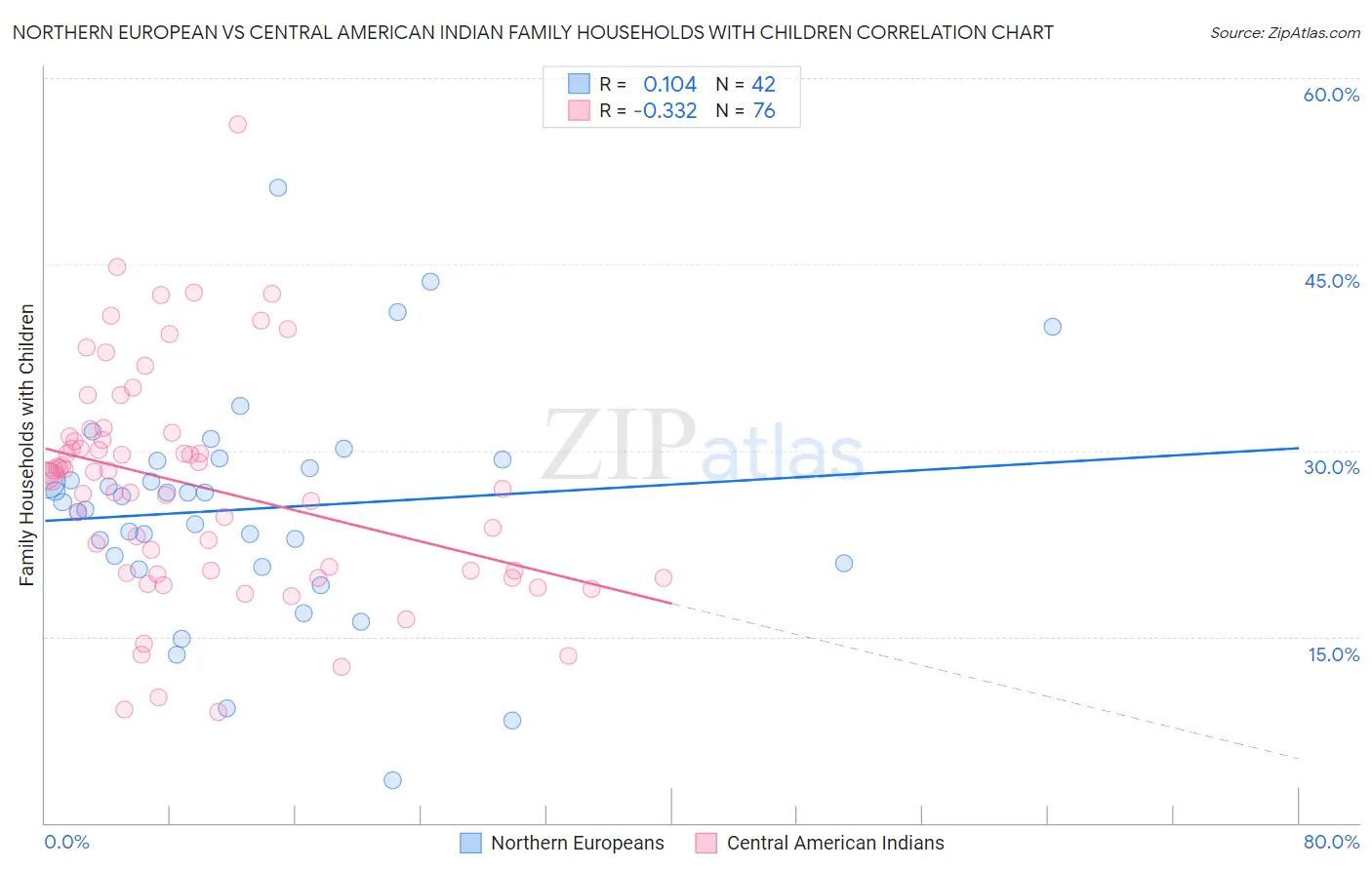 Northern European vs Central American Indian Family Households with Children
