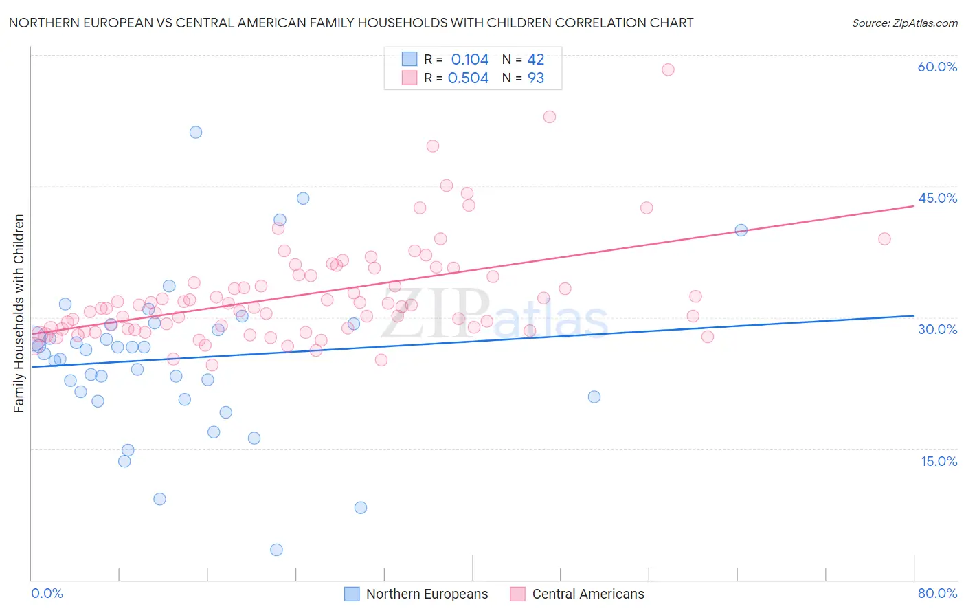 Northern European vs Central American Family Households with Children