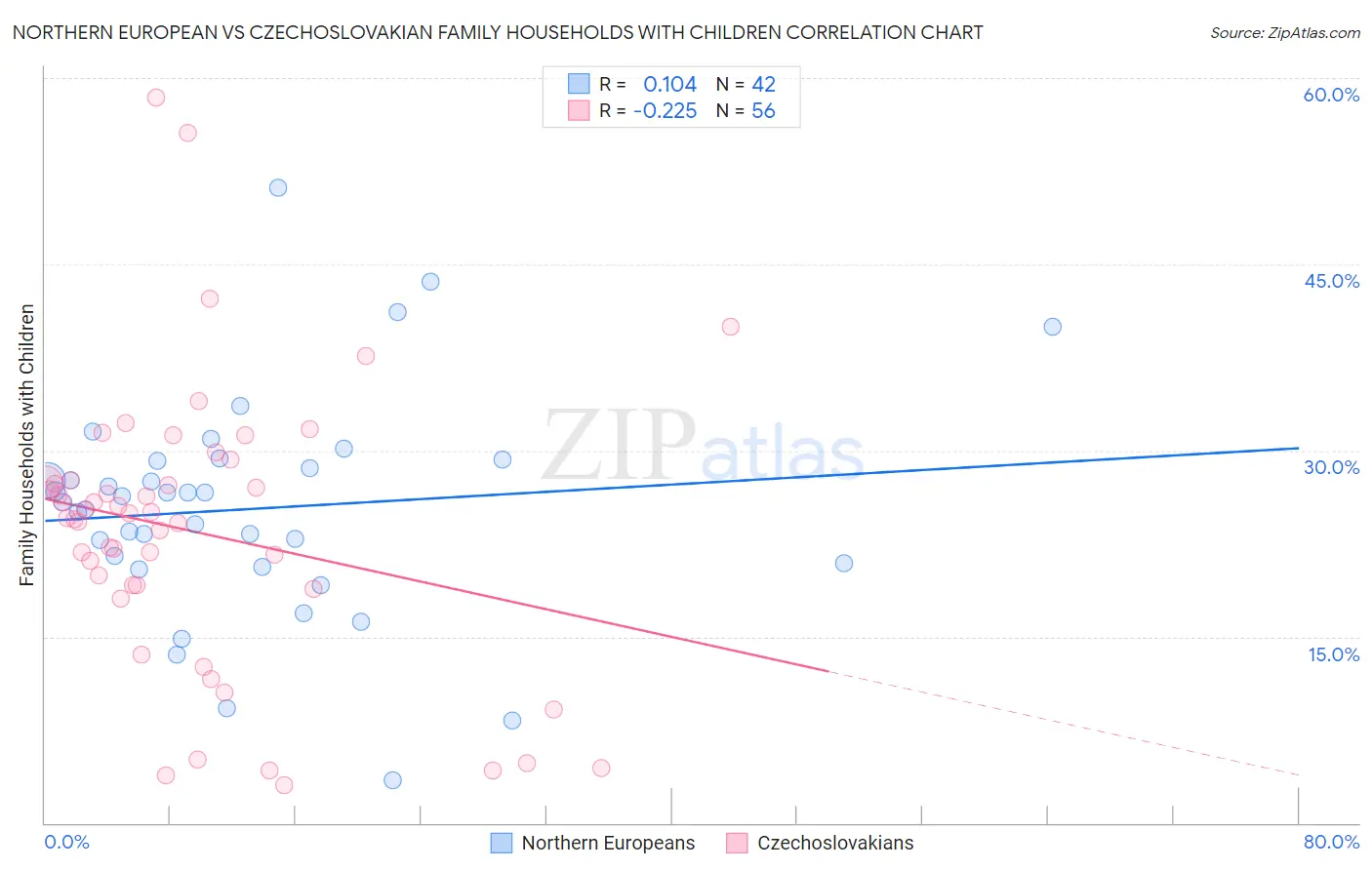 Northern European vs Czechoslovakian Family Households with Children