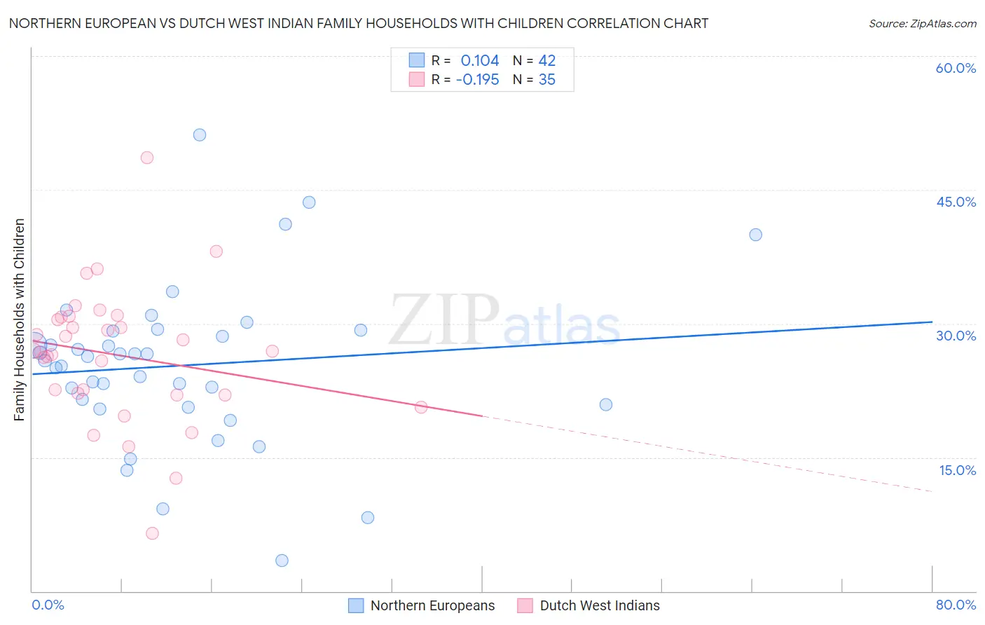 Northern European vs Dutch West Indian Family Households with Children
