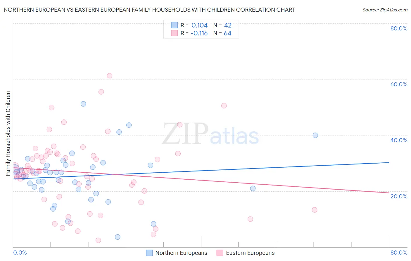 Northern European vs Eastern European Family Households with Children