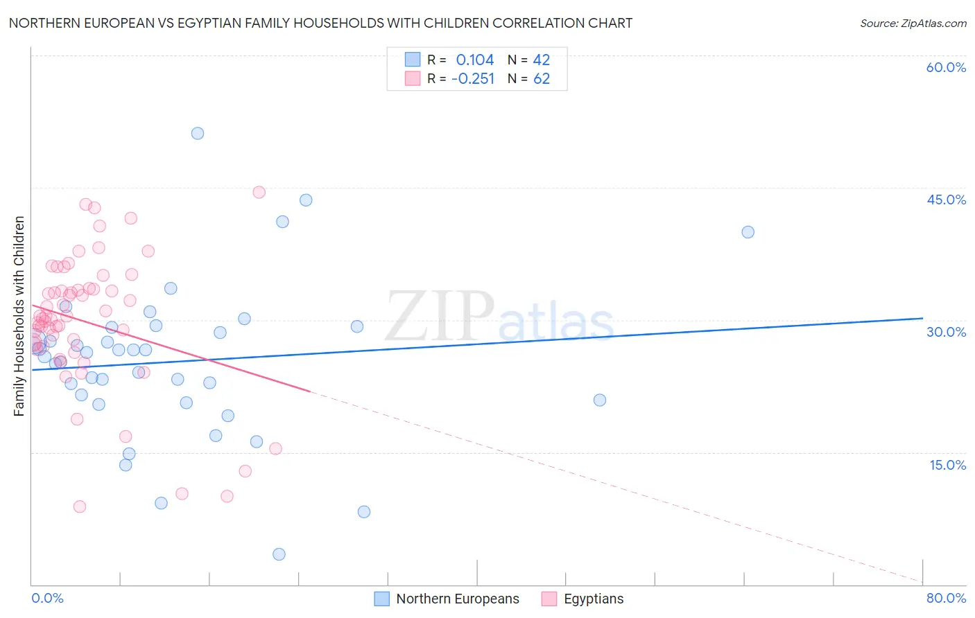 Northern European vs Egyptian Family Households with Children