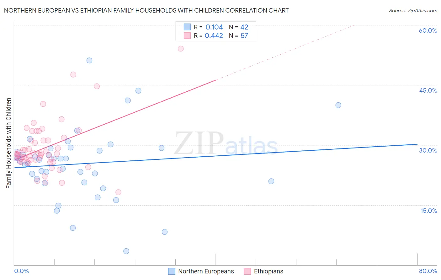 Northern European vs Ethiopian Family Households with Children