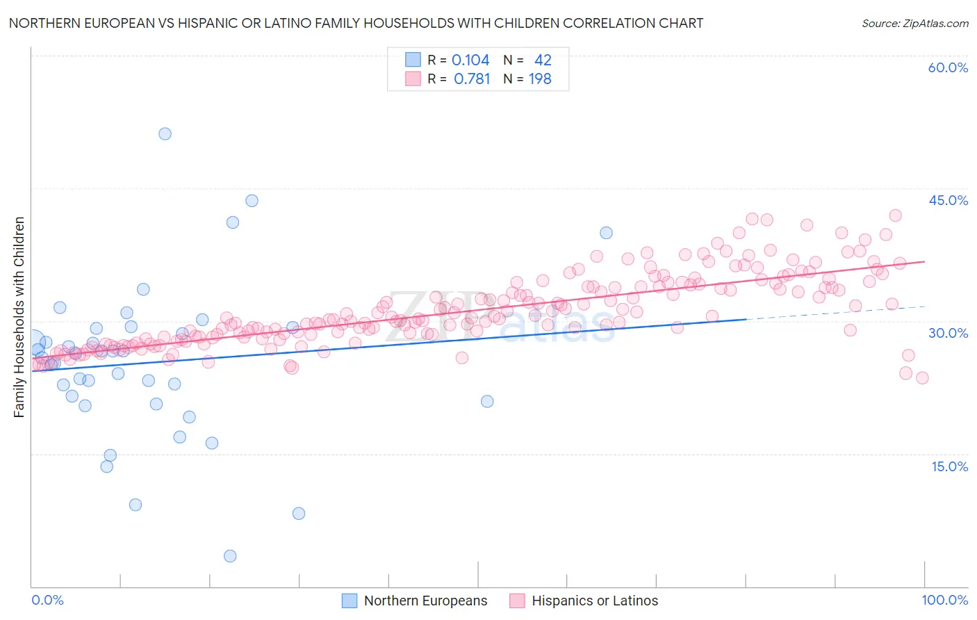Northern European vs Hispanic or Latino Family Households with Children
