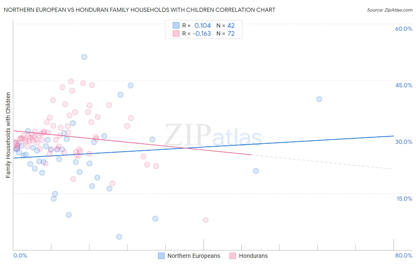 Northern European vs Honduran Family Households with Children