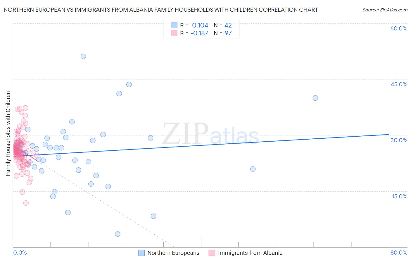Northern European vs Immigrants from Albania Family Households with Children