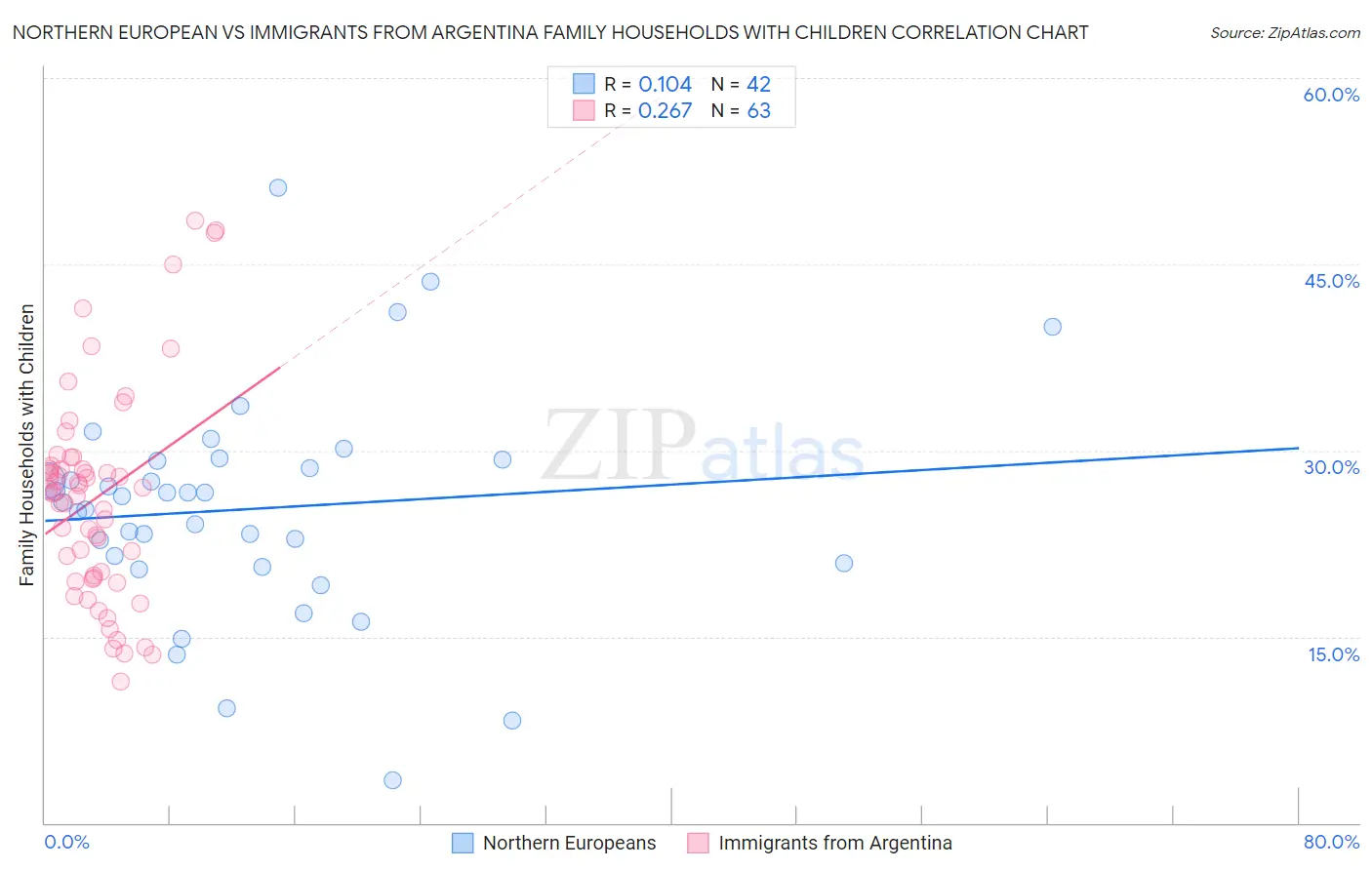 Northern European vs Immigrants from Argentina Family Households with Children