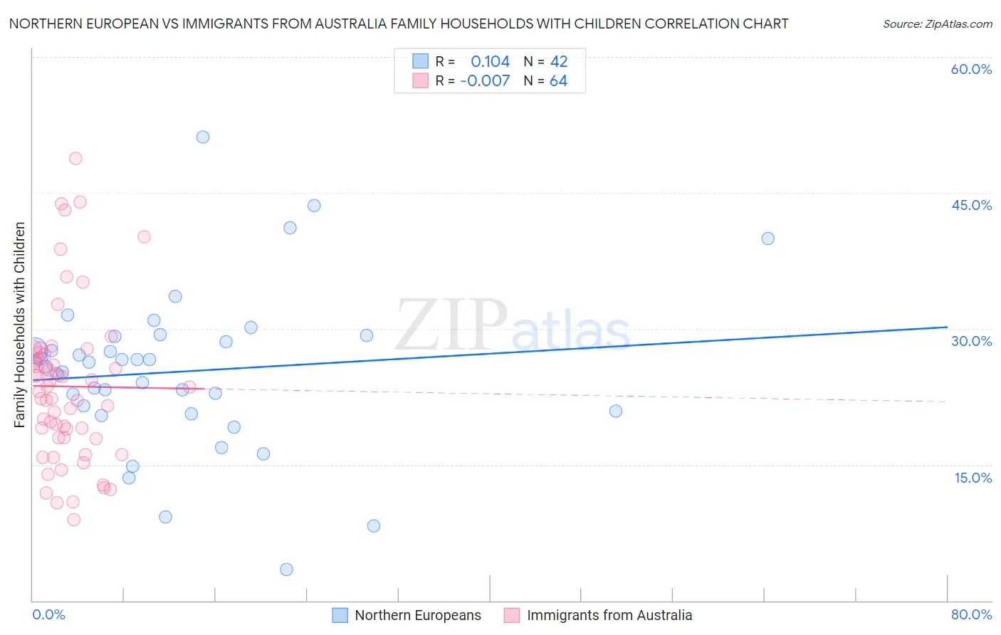 Northern European vs Immigrants from Australia Family Households with Children