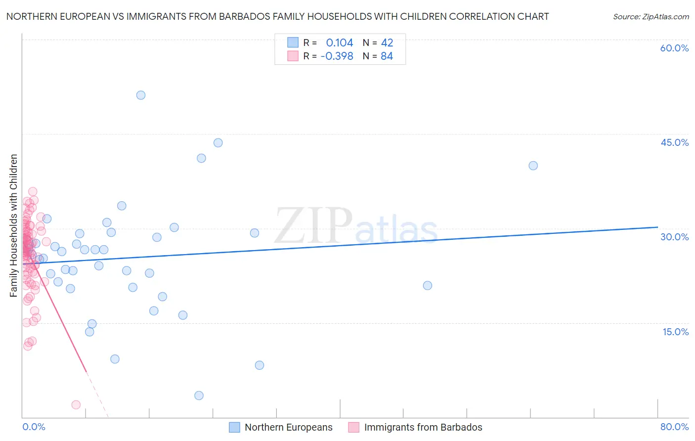 Northern European vs Immigrants from Barbados Family Households with Children