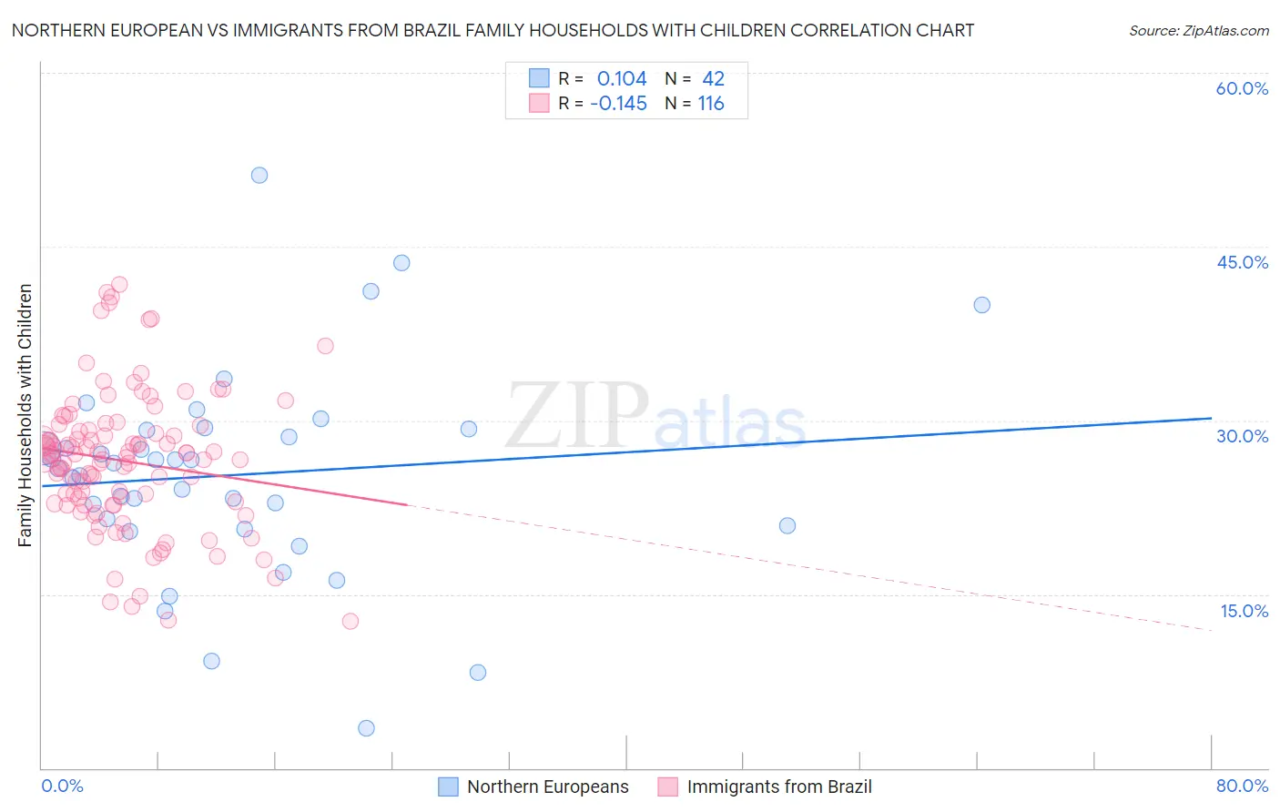 Northern European vs Immigrants from Brazil Family Households with Children