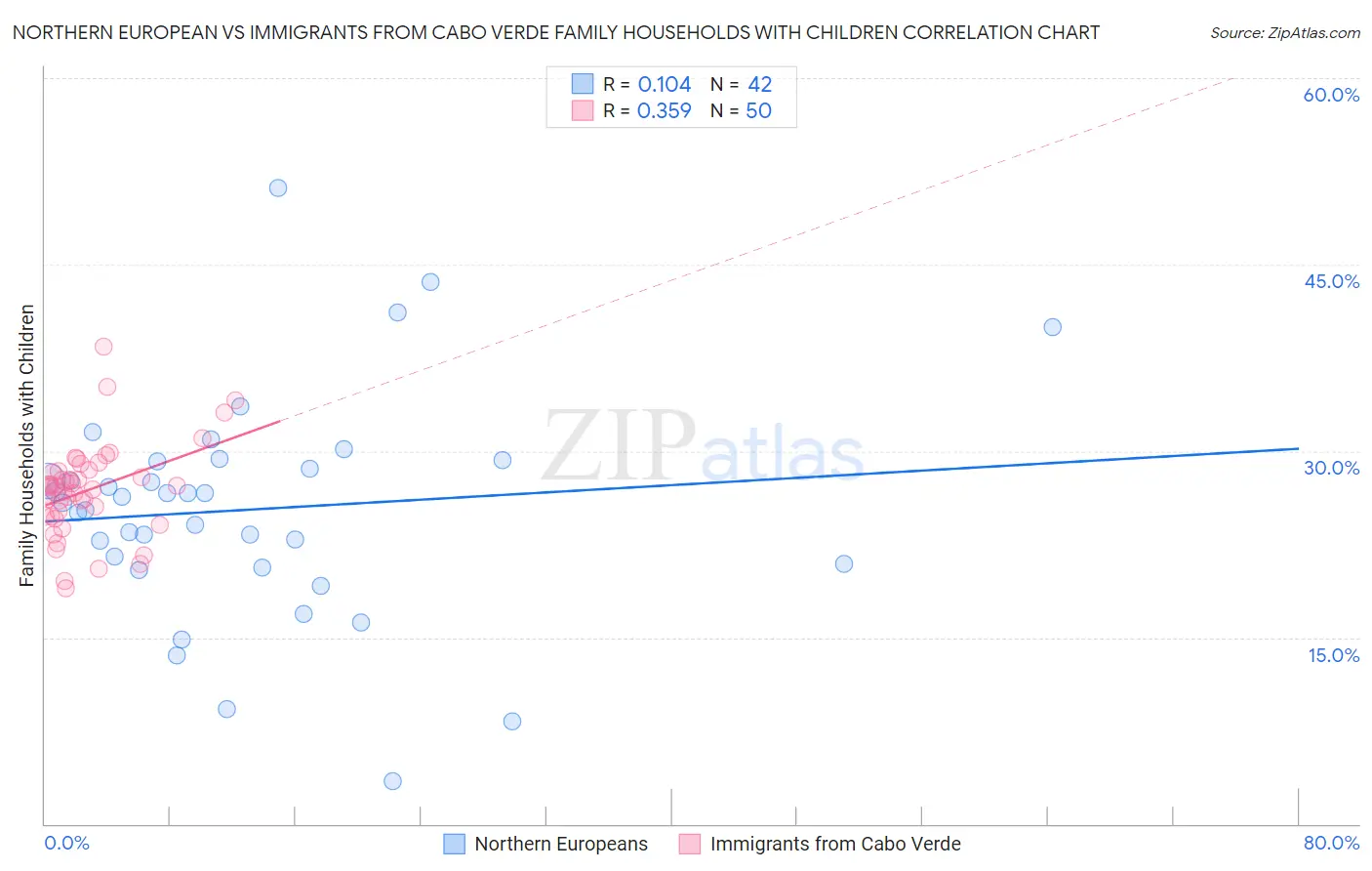 Northern European vs Immigrants from Cabo Verde Family Households with Children