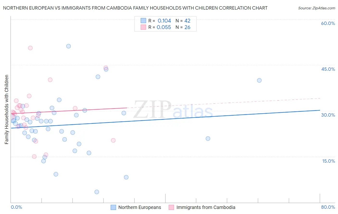Northern European vs Immigrants from Cambodia Family Households with Children