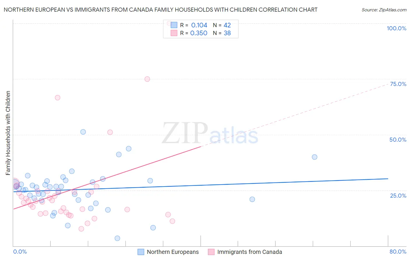 Northern European vs Immigrants from Canada Family Households with Children