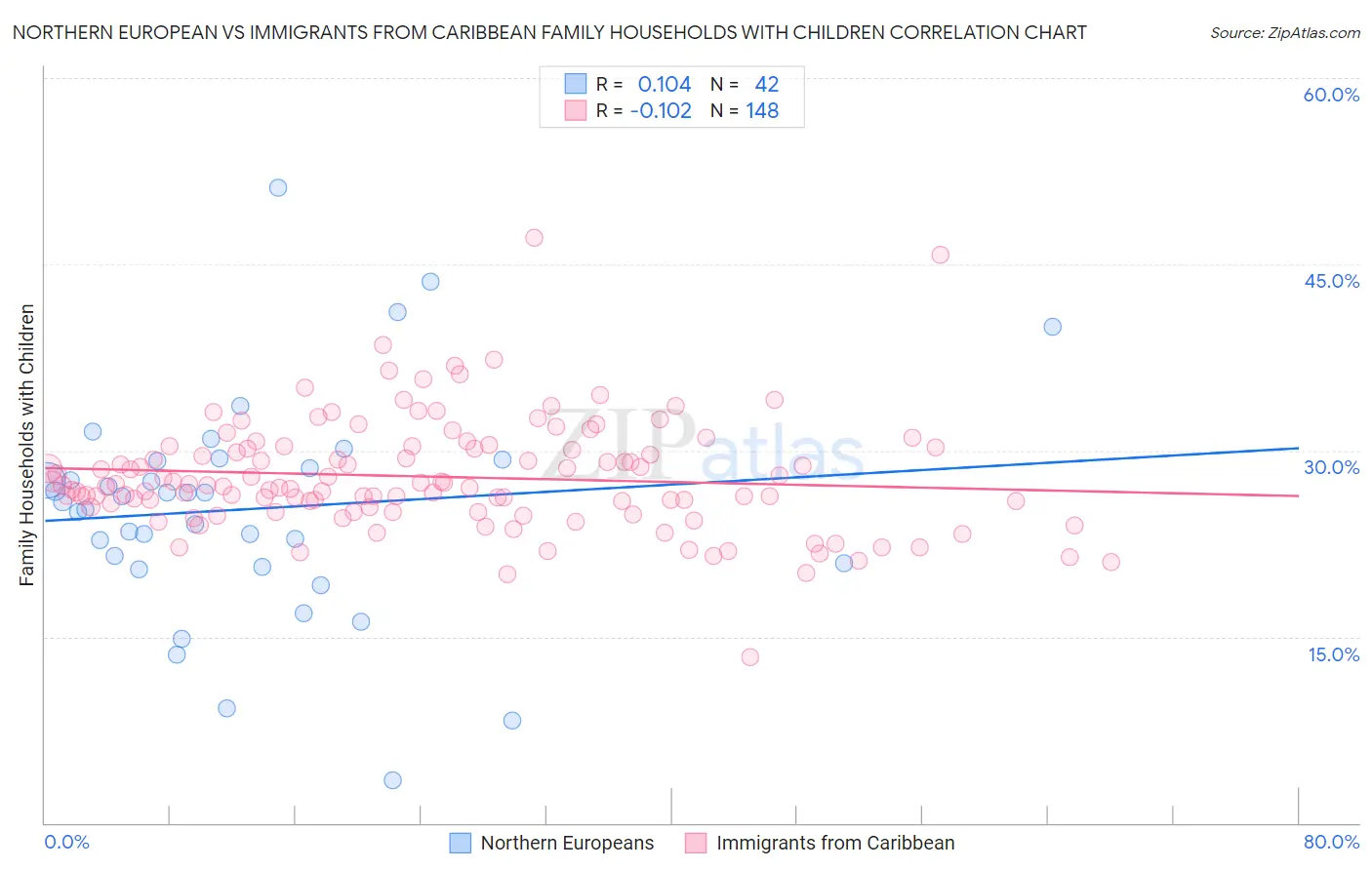 Northern European vs Immigrants from Caribbean Family Households with Children