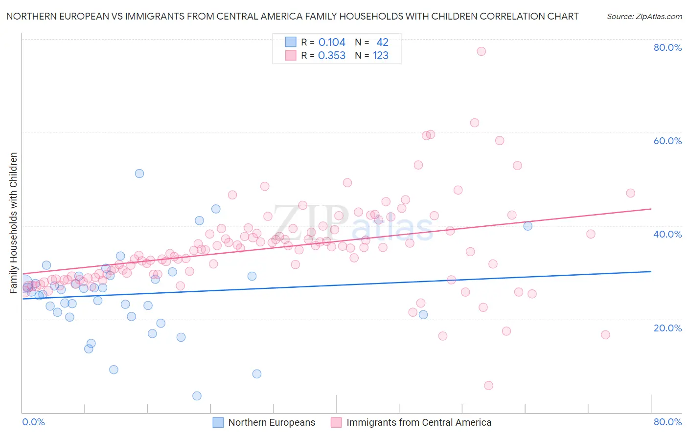 Northern European vs Immigrants from Central America Family Households with Children