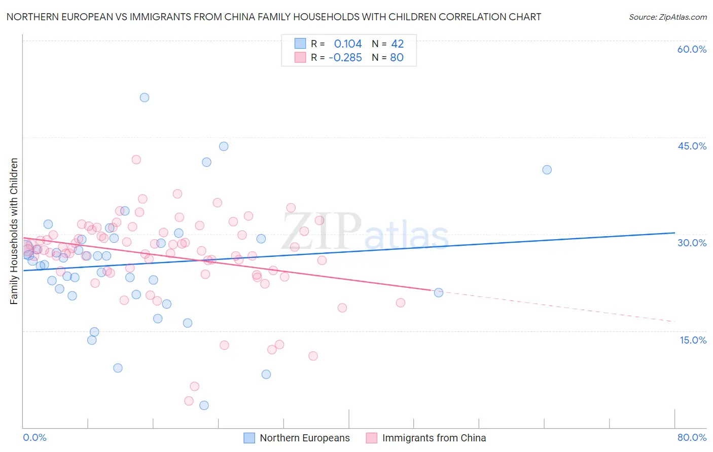 Northern European vs Immigrants from China Family Households with Children