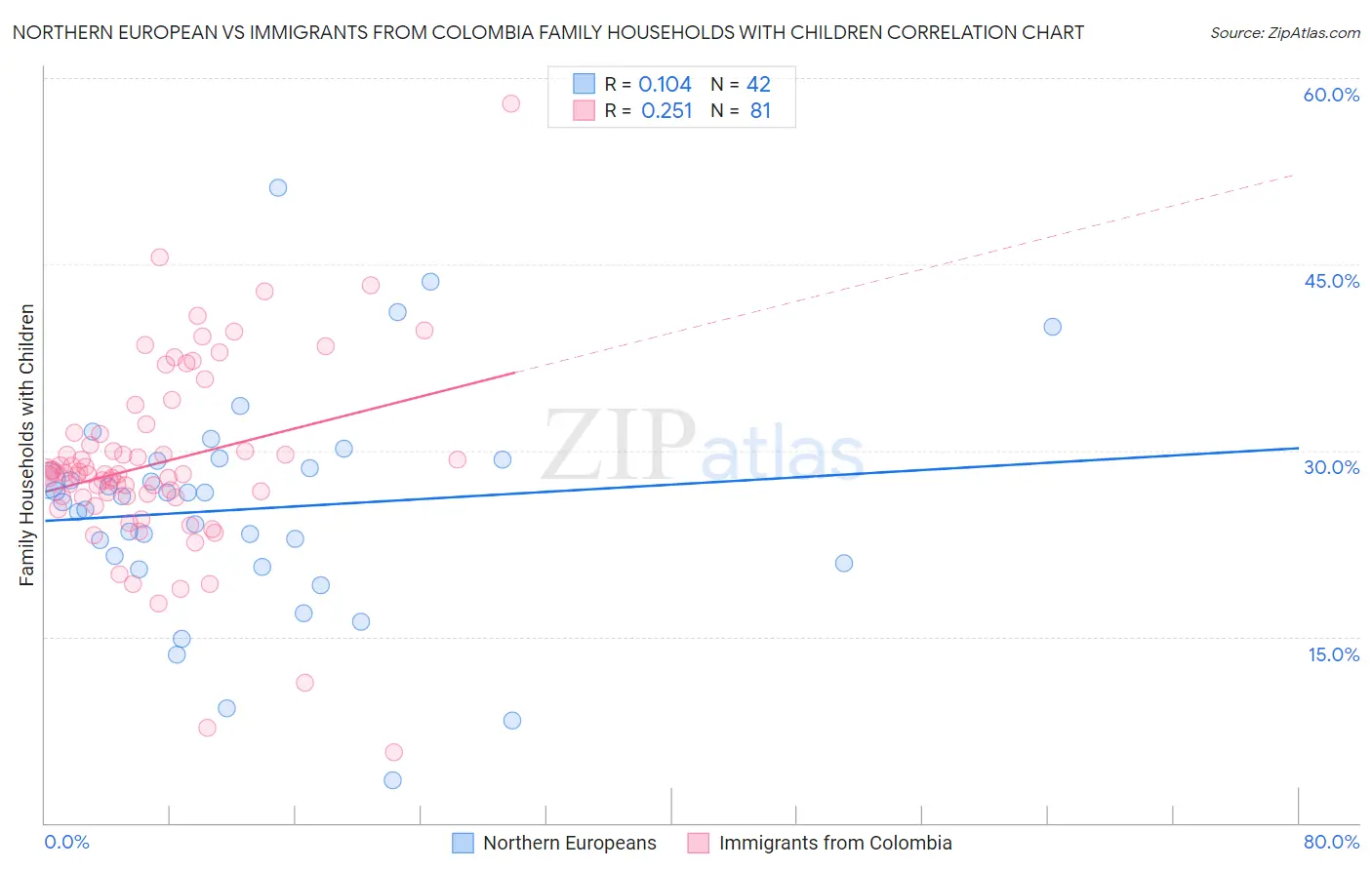 Northern European vs Immigrants from Colombia Family Households with Children
