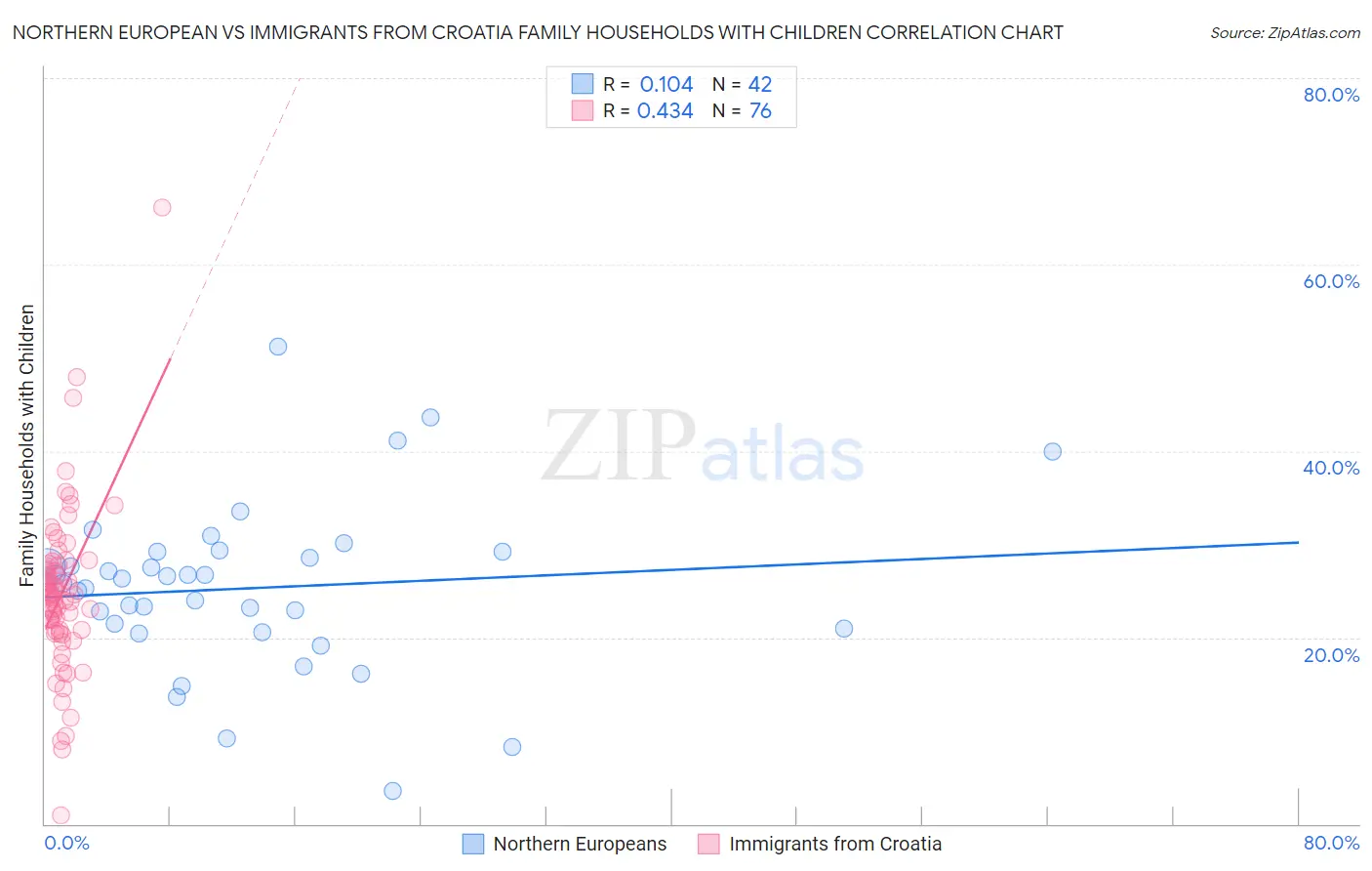 Northern European vs Immigrants from Croatia Family Households with Children