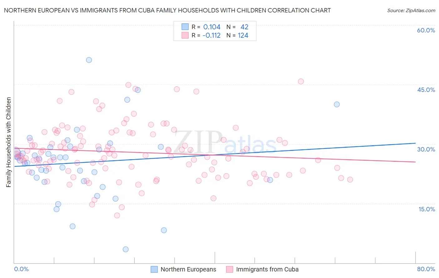 Northern European vs Immigrants from Cuba Family Households with Children
