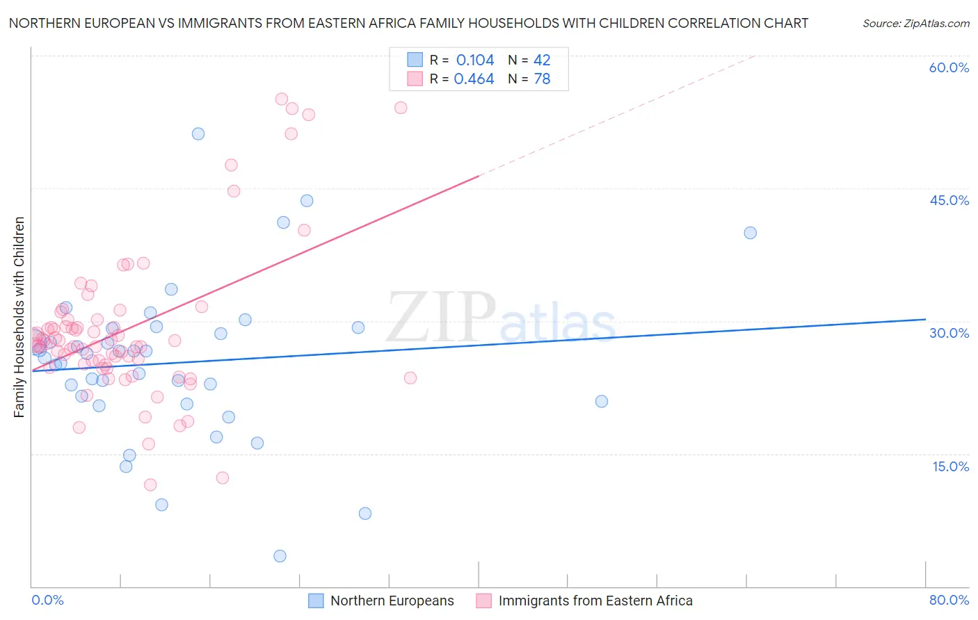 Northern European vs Immigrants from Eastern Africa Family Households with Children