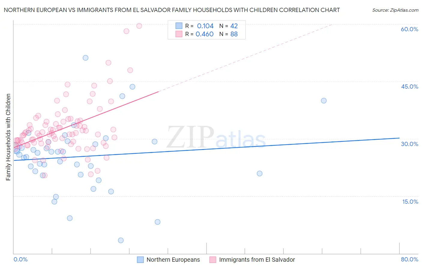 Northern European vs Immigrants from El Salvador Family Households with Children