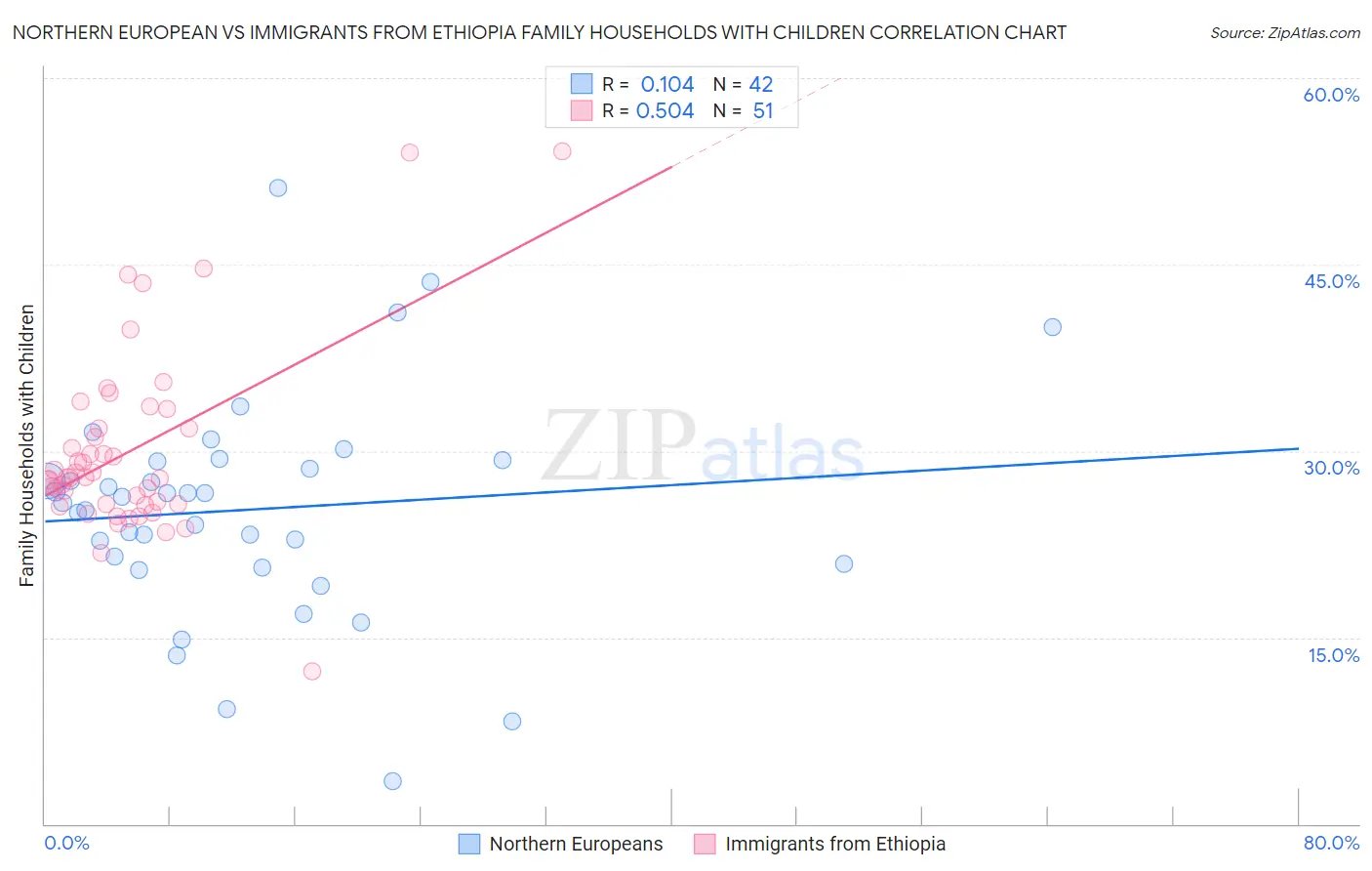 Northern European vs Immigrants from Ethiopia Family Households with Children