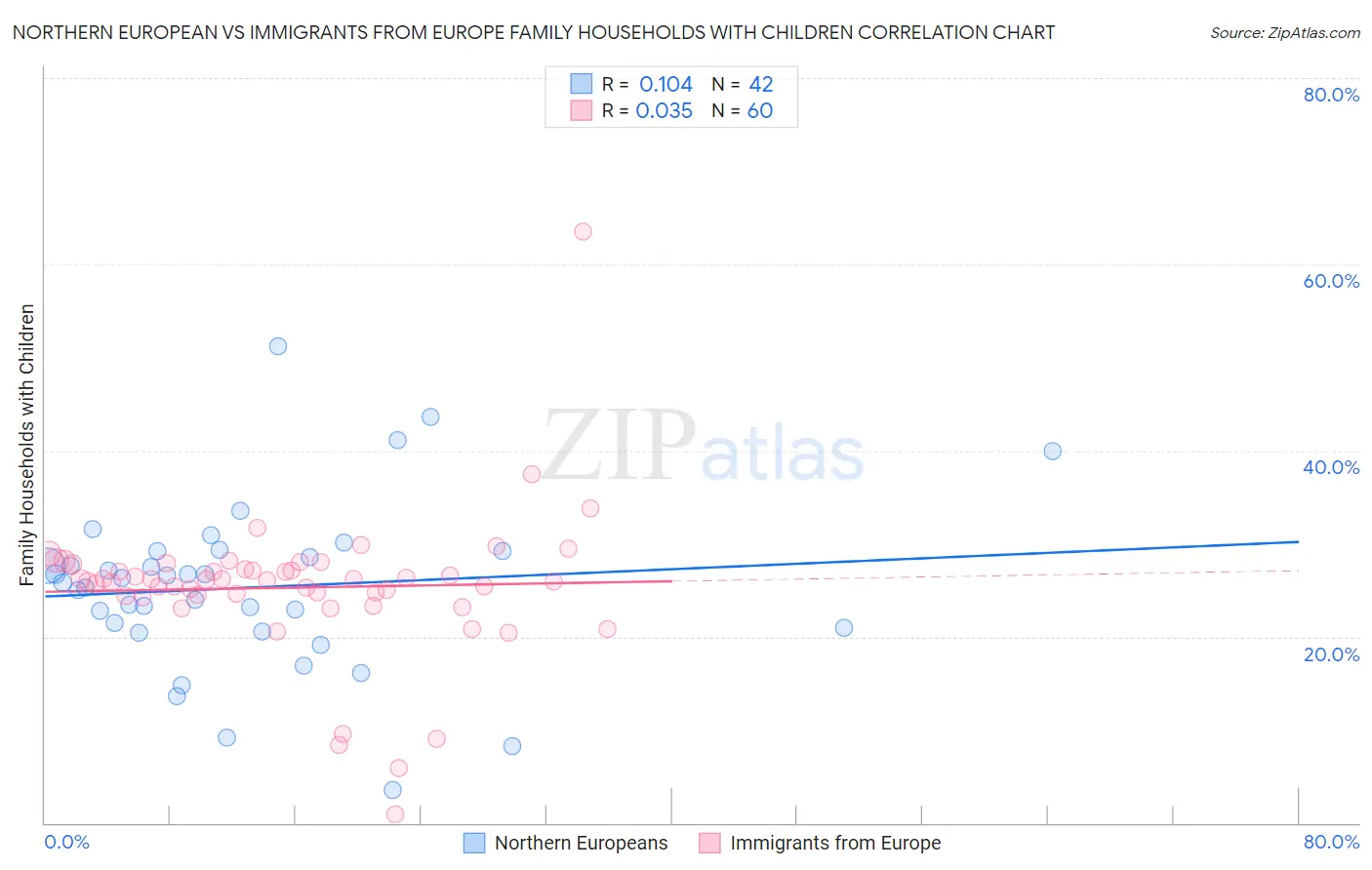 Northern European vs Immigrants from Europe Family Households with Children