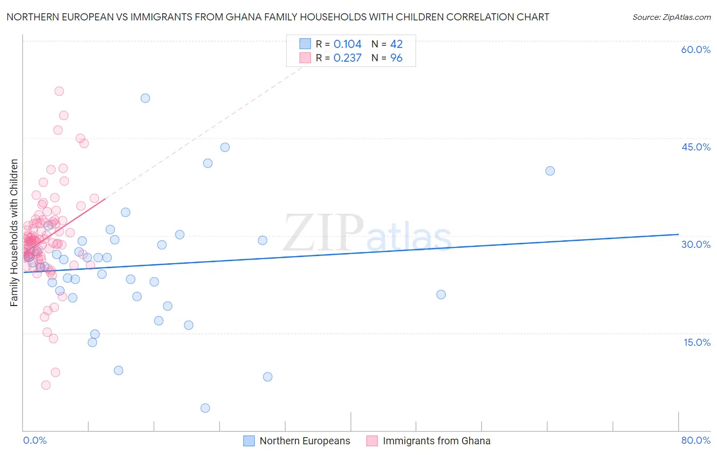 Northern European vs Immigrants from Ghana Family Households with Children