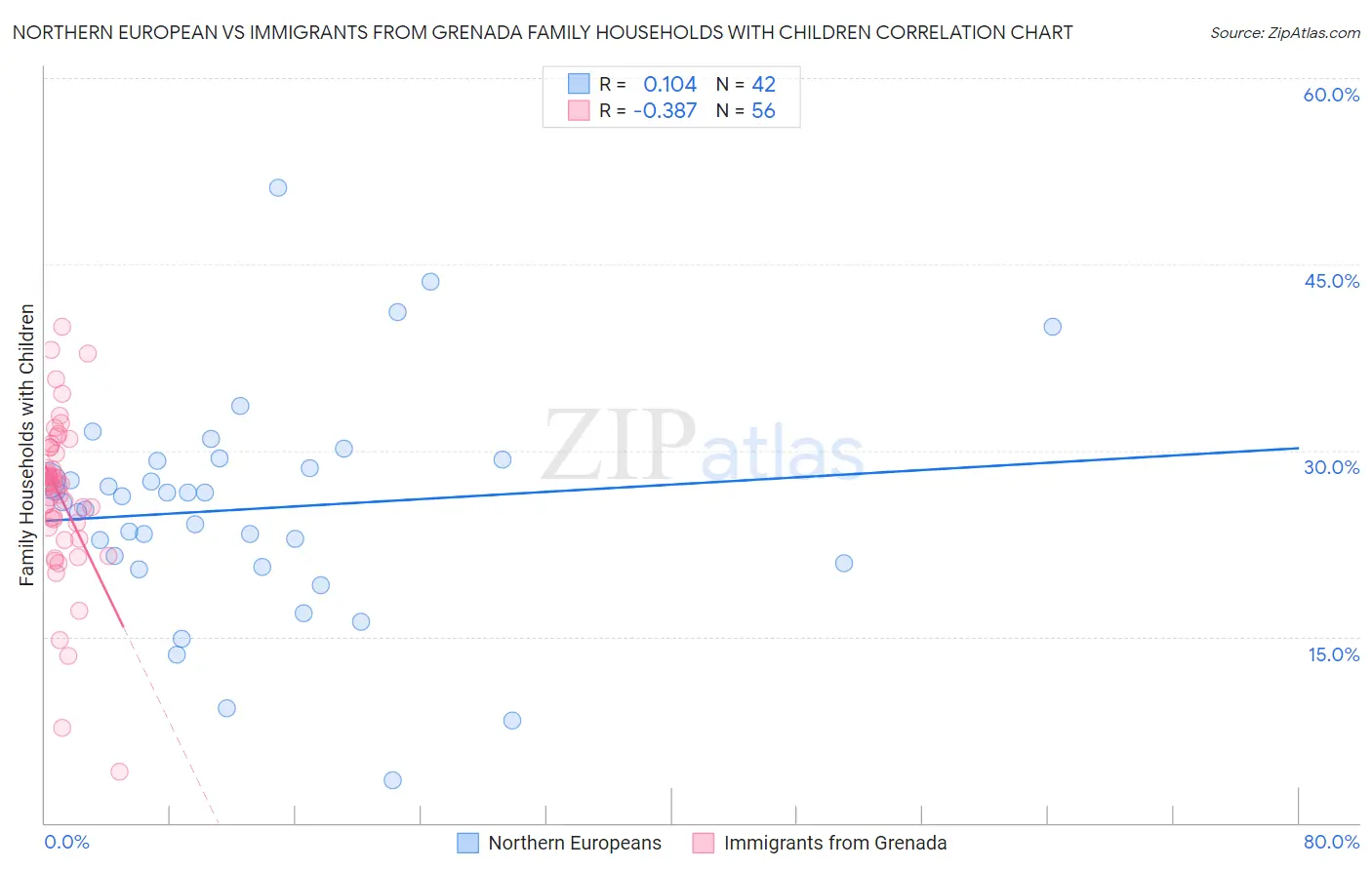 Northern European vs Immigrants from Grenada Family Households with Children