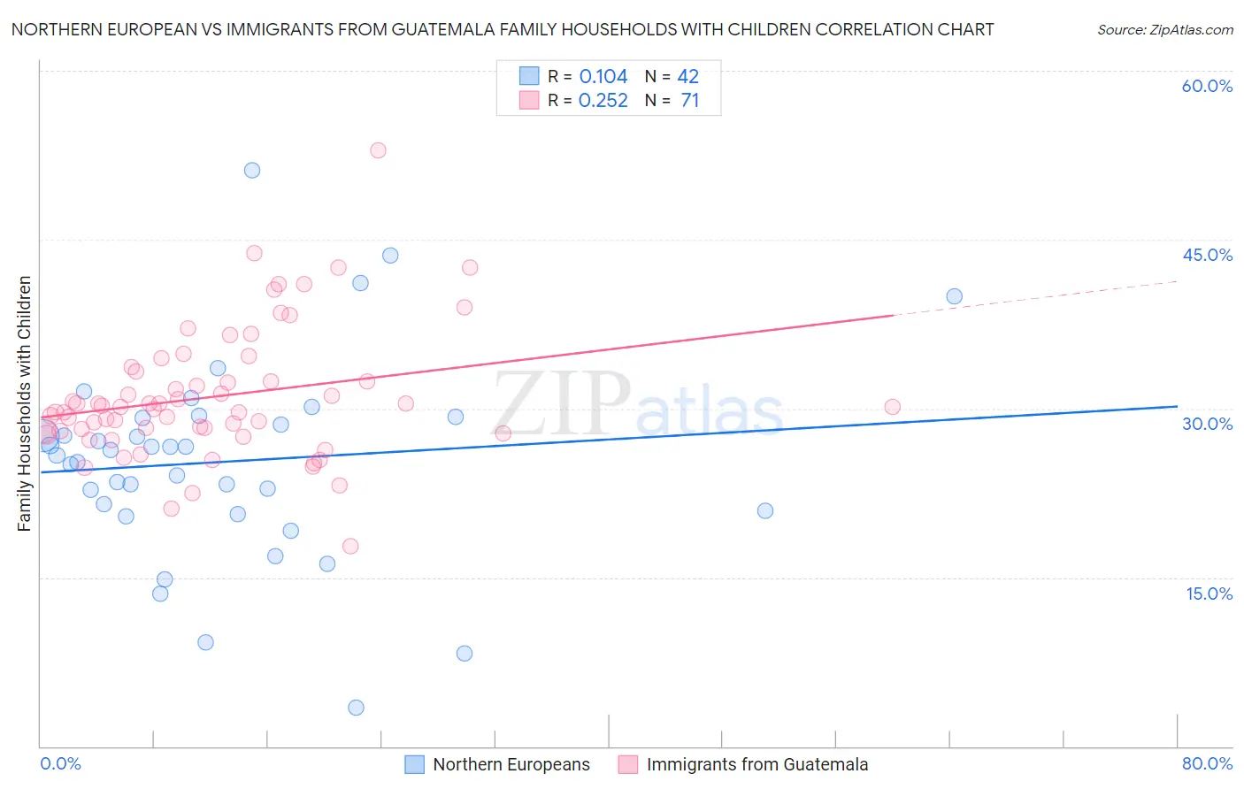 Northern European vs Immigrants from Guatemala Family Households with Children
