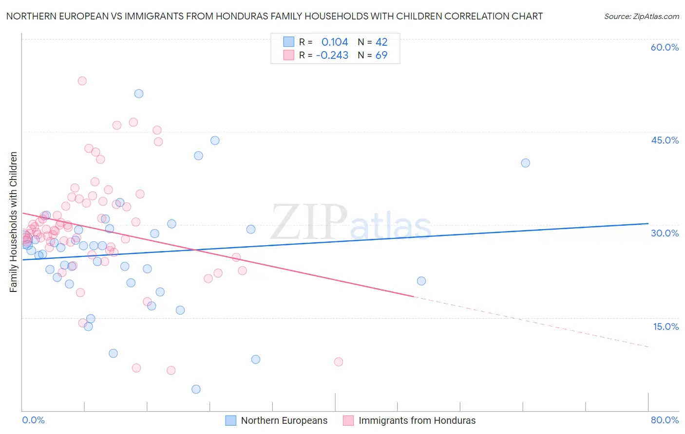 Northern European vs Immigrants from Honduras Family Households with Children