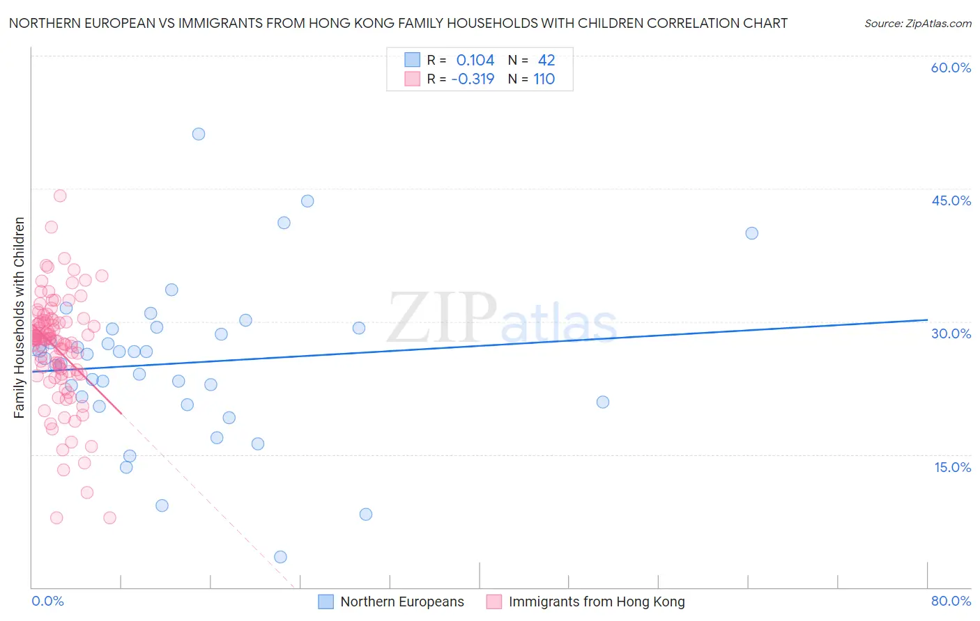 Northern European vs Immigrants from Hong Kong Family Households with Children