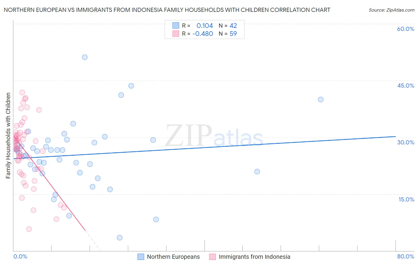Northern European vs Immigrants from Indonesia Family Households with Children