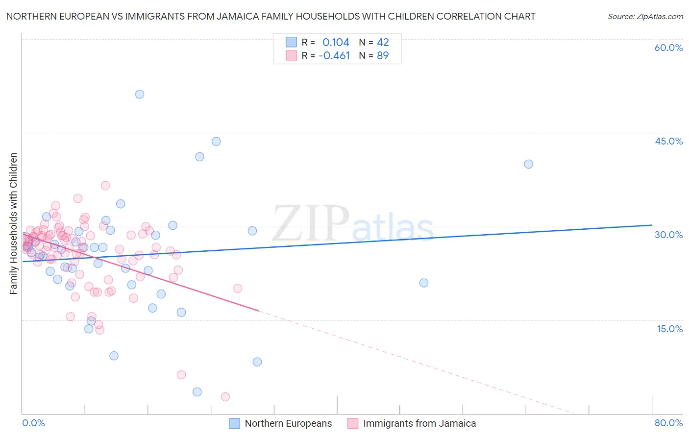 Northern European vs Immigrants from Jamaica Family Households with Children