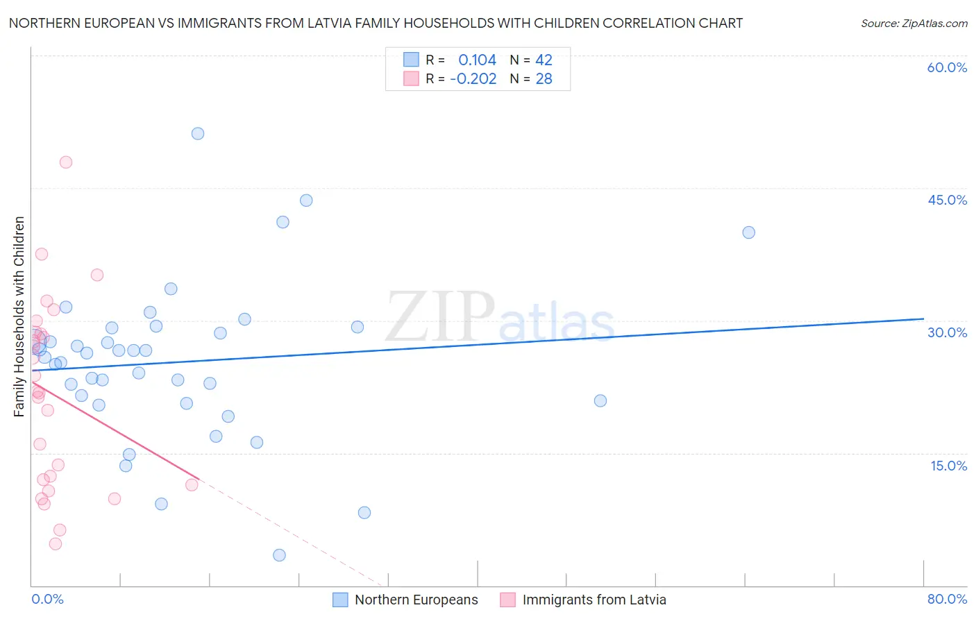 Northern European vs Immigrants from Latvia Family Households with Children