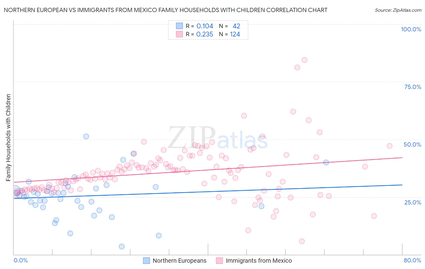 Northern European vs Immigrants from Mexico Family Households with Children