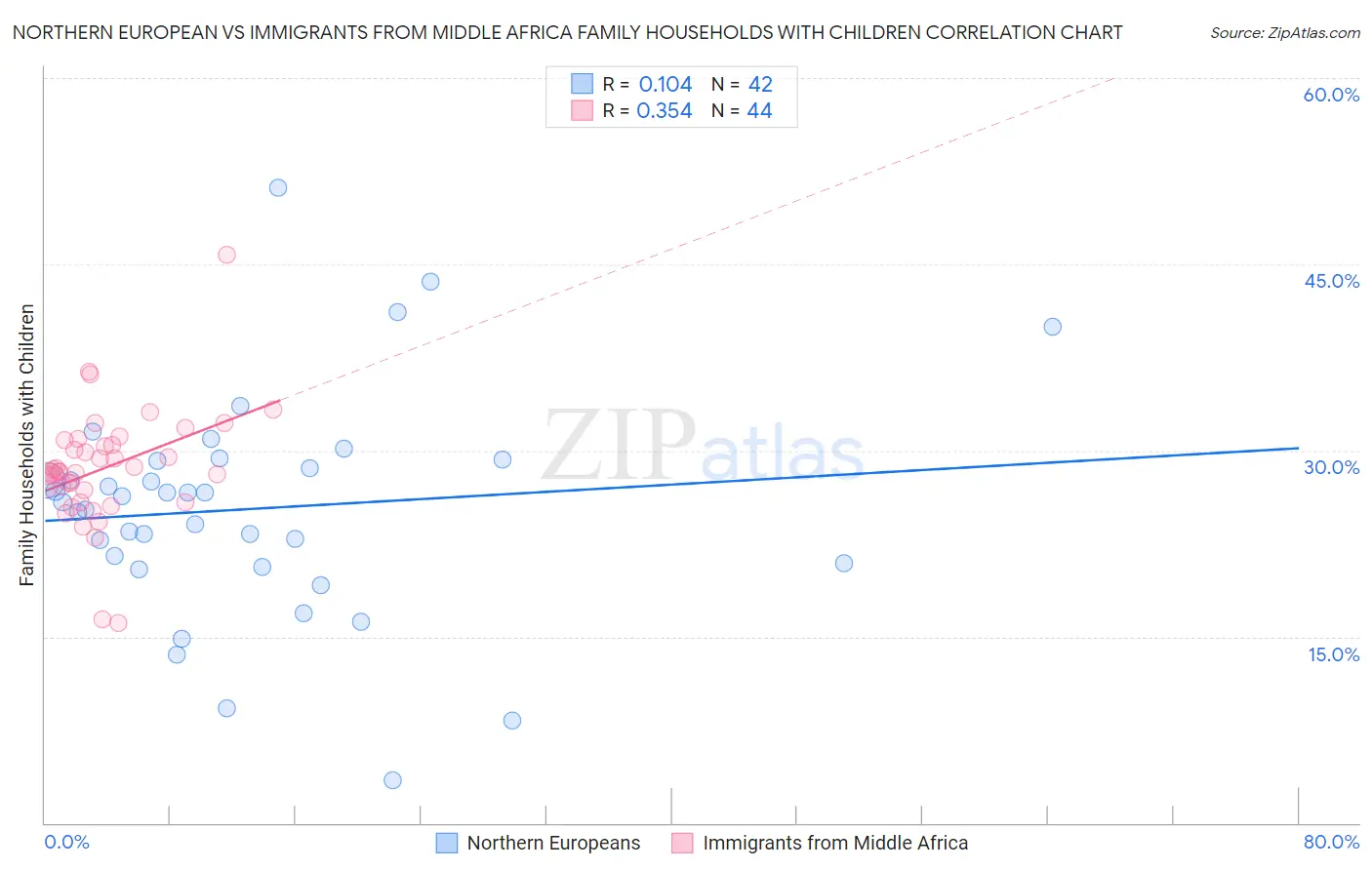 Northern European vs Immigrants from Middle Africa Family Households with Children