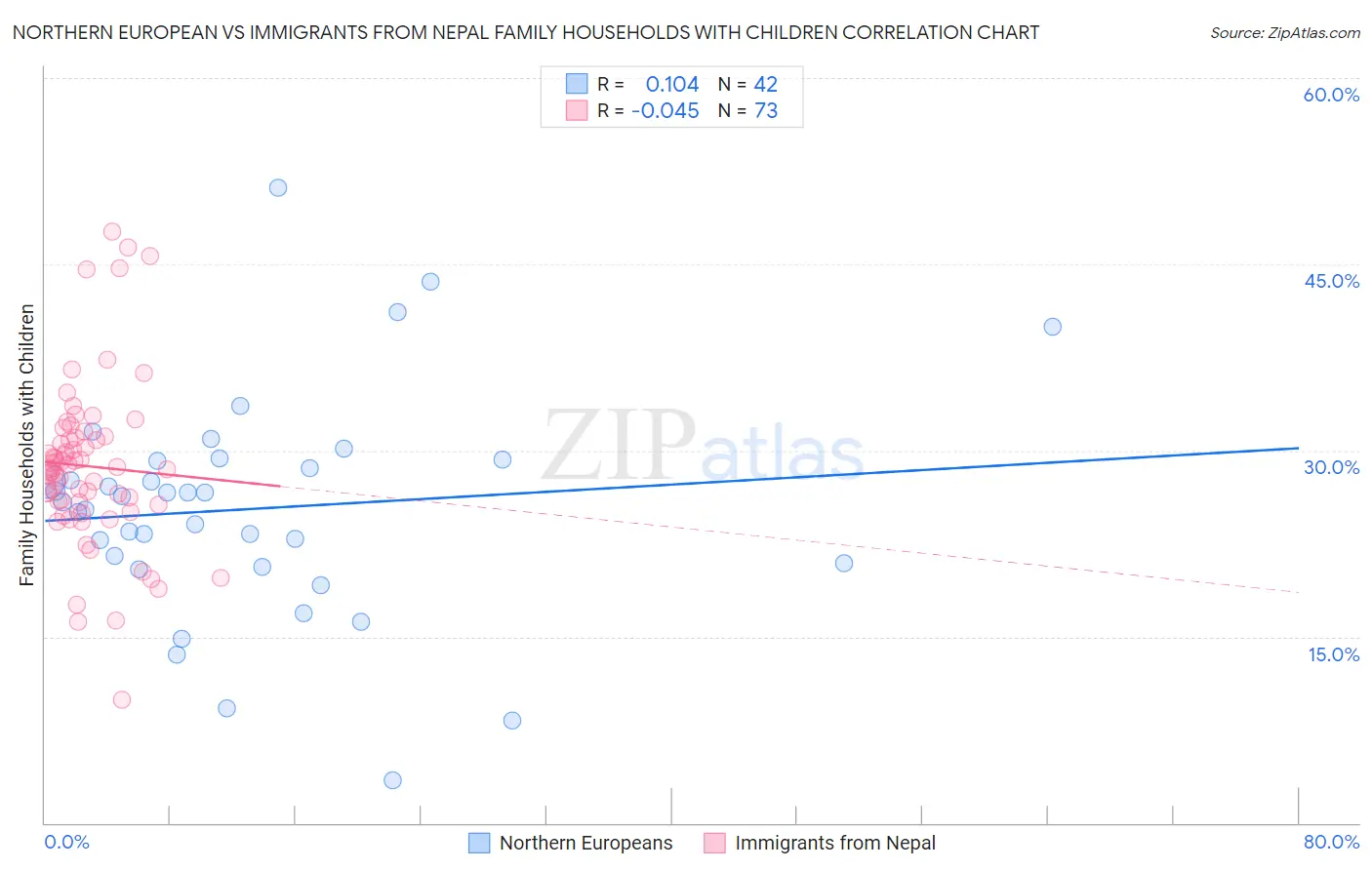 Northern European vs Immigrants from Nepal Family Households with Children