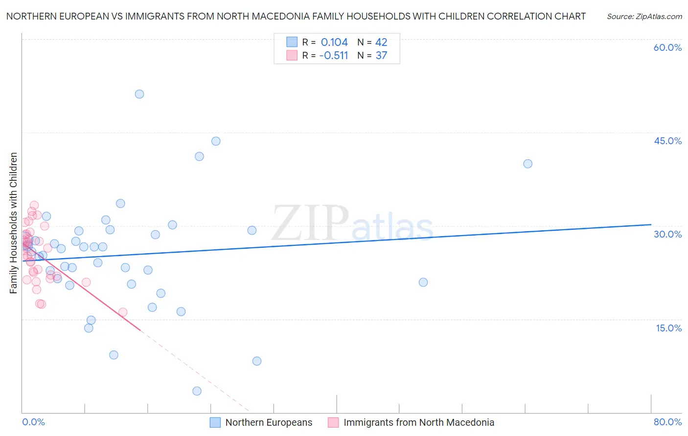 Northern European vs Immigrants from North Macedonia Family Households with Children