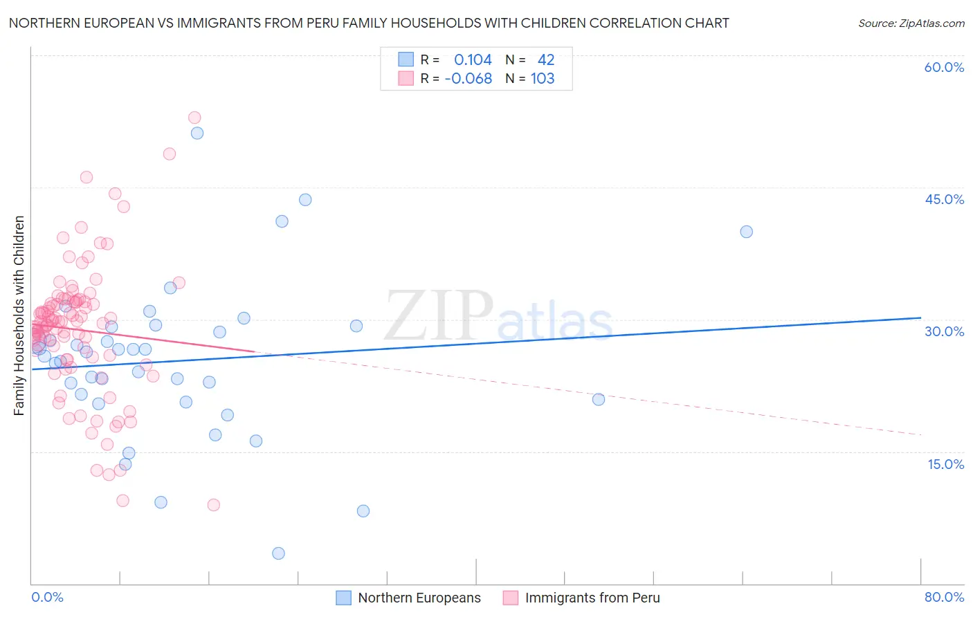Northern European vs Immigrants from Peru Family Households with Children