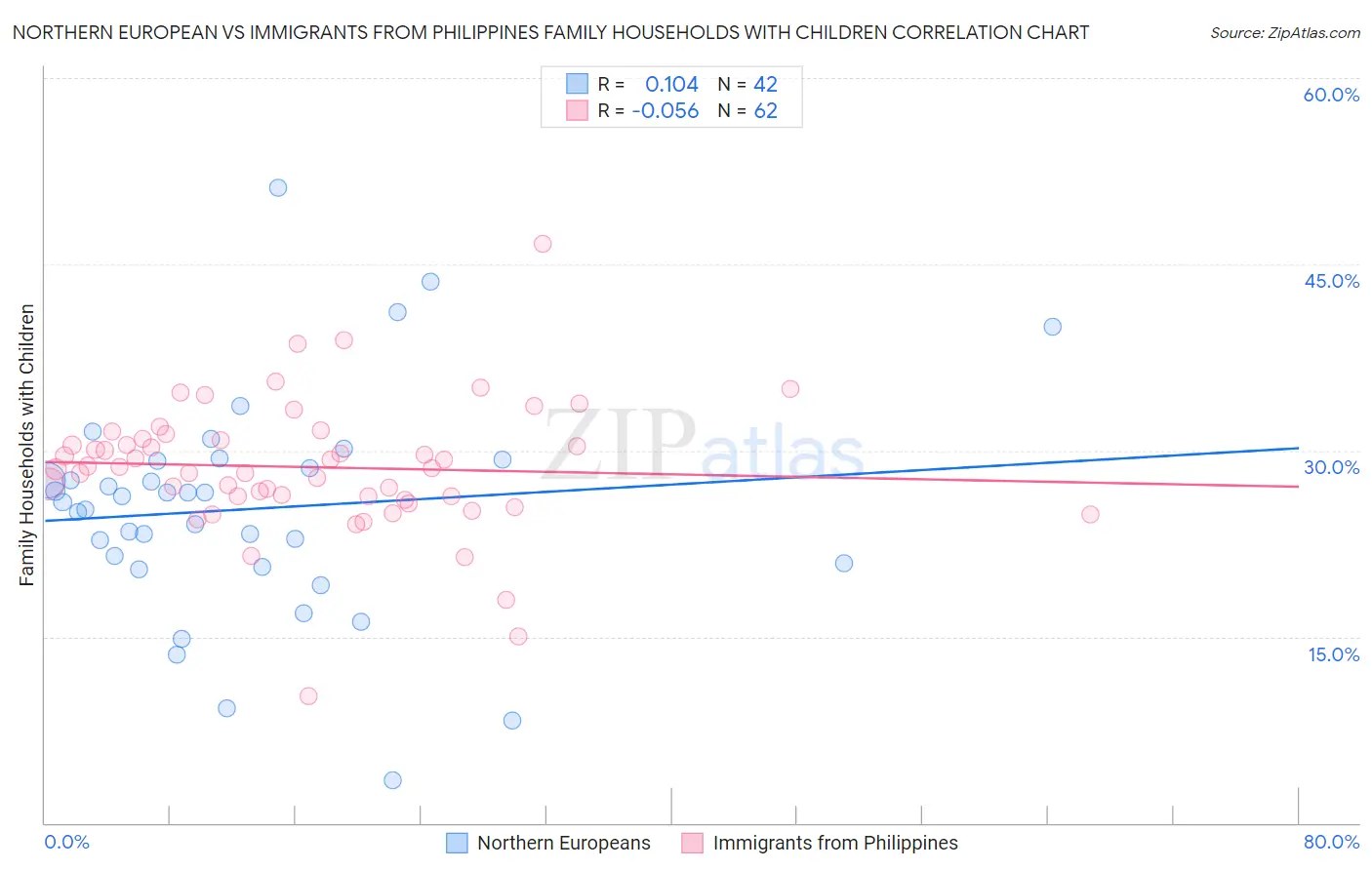 Northern European vs Immigrants from Philippines Family Households with Children