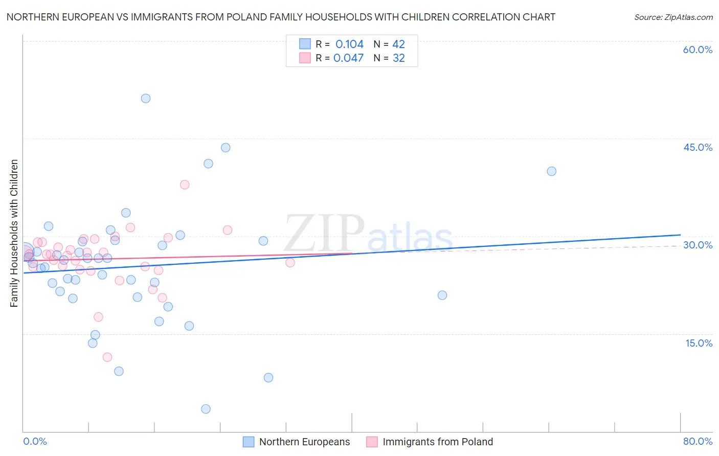 Northern European vs Immigrants from Poland Family Households with Children