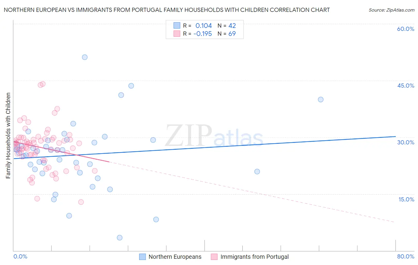 Northern European vs Immigrants from Portugal Family Households with Children