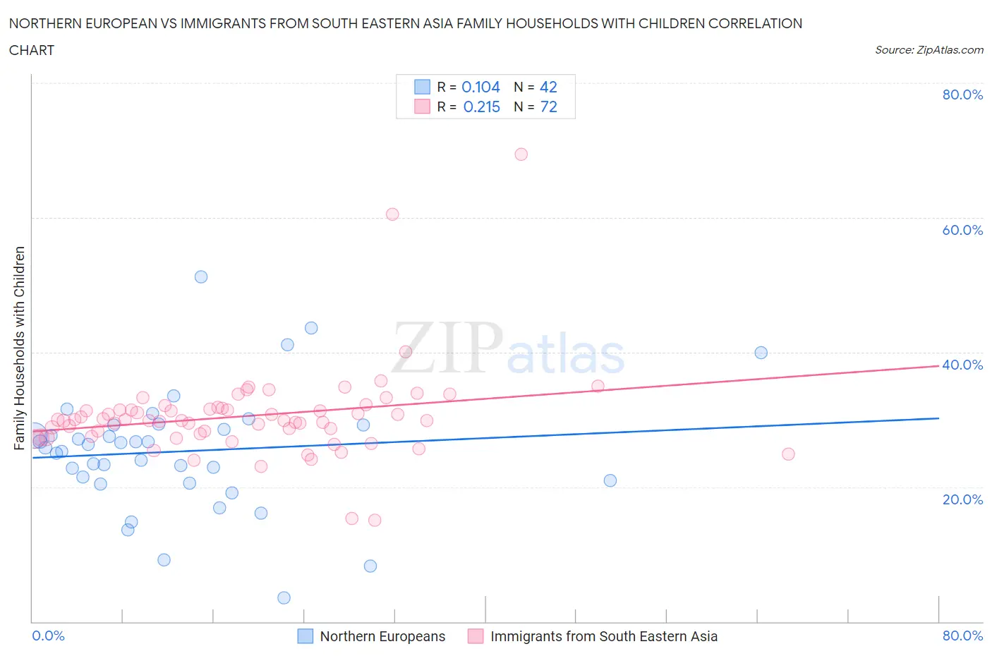 Northern European vs Immigrants from South Eastern Asia Family Households with Children