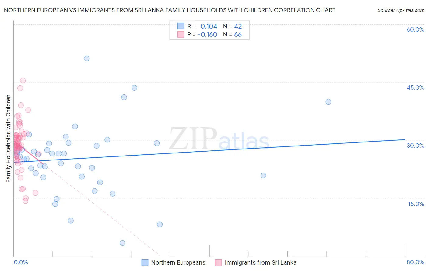 Northern European vs Immigrants from Sri Lanka Family Households with Children