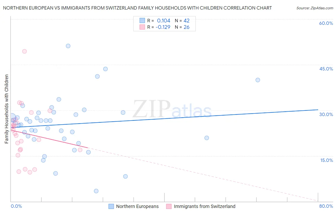 Northern European vs Immigrants from Switzerland Family Households with Children