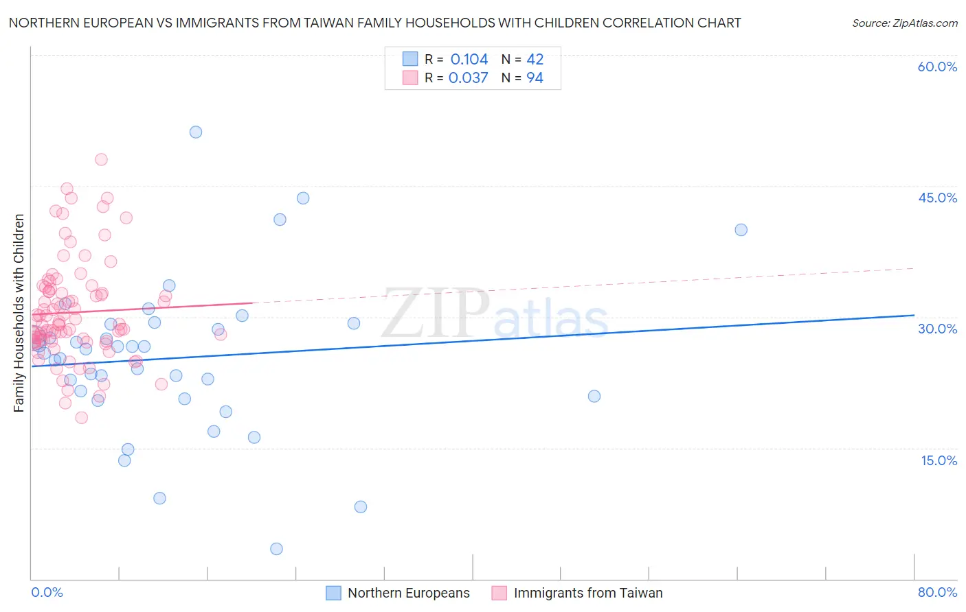 Northern European vs Immigrants from Taiwan Family Households with Children